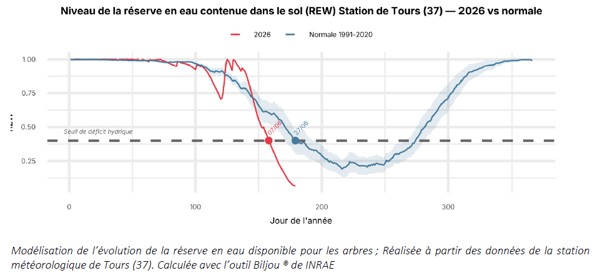 Niveau de la réserve en eau contenue dans le sol - Tours