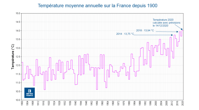 Average temperatures 2020 Météo France