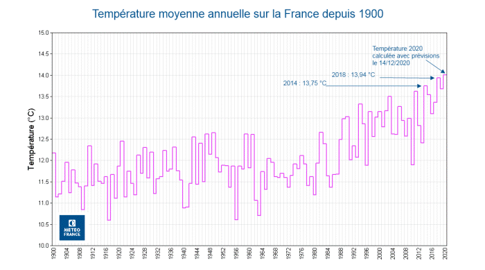 Températures moyennes 2020 Météo France