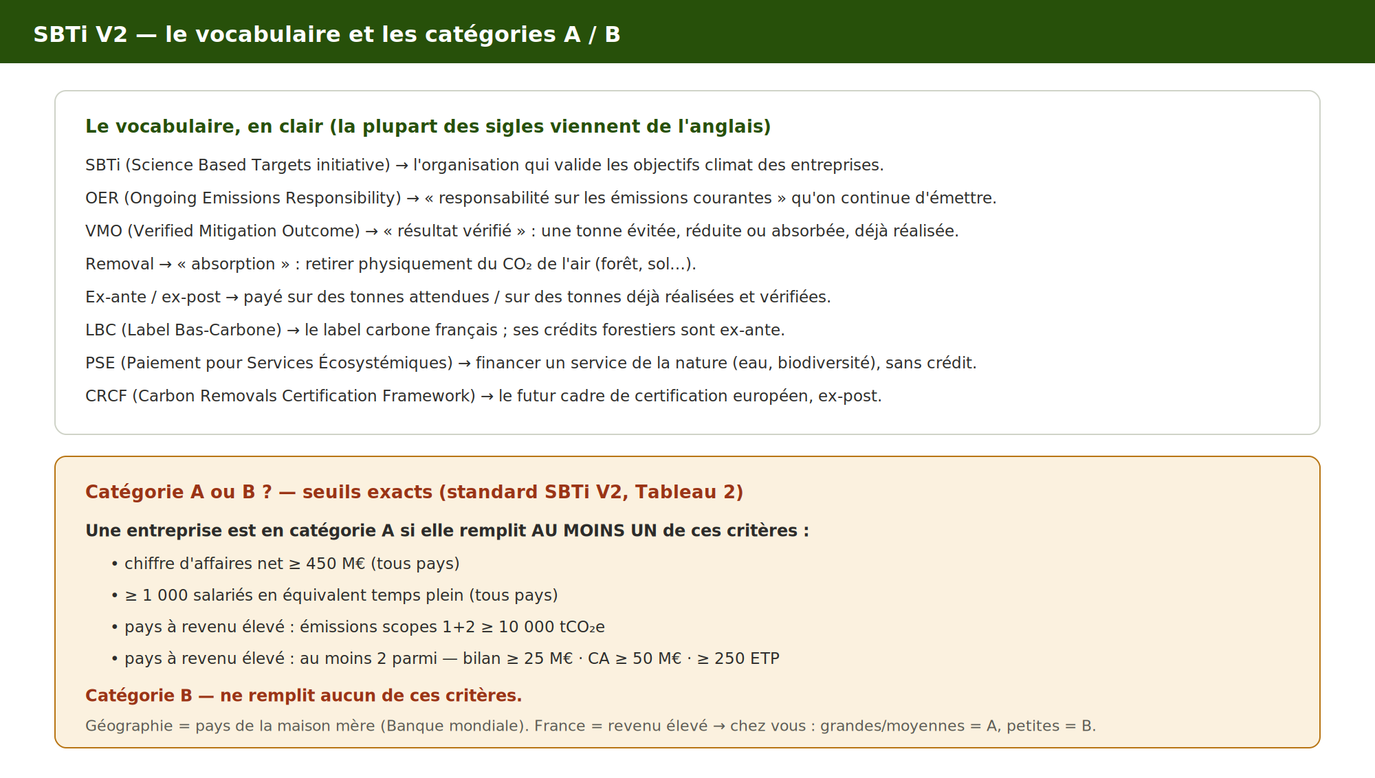 Carte de référence — vocabulaire et seuils des catégories A / B.