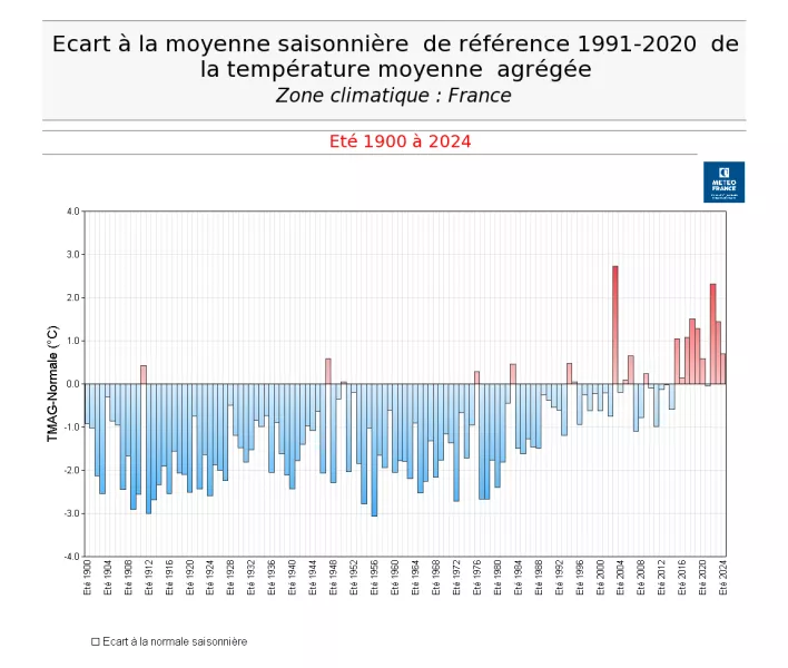Ecart à la moyenne saisonnière de référence 1991-2020 de la température moyenne agrégée - Zone climatique : France. Eté 1900 à 2024
