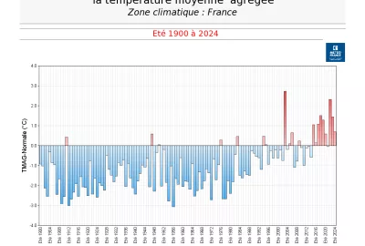 Ecart à la moyenne saisonnière de référence 1991-2020 de la température moyenne agrégée - Zone climatique : France. Eté 1900 à 2024
